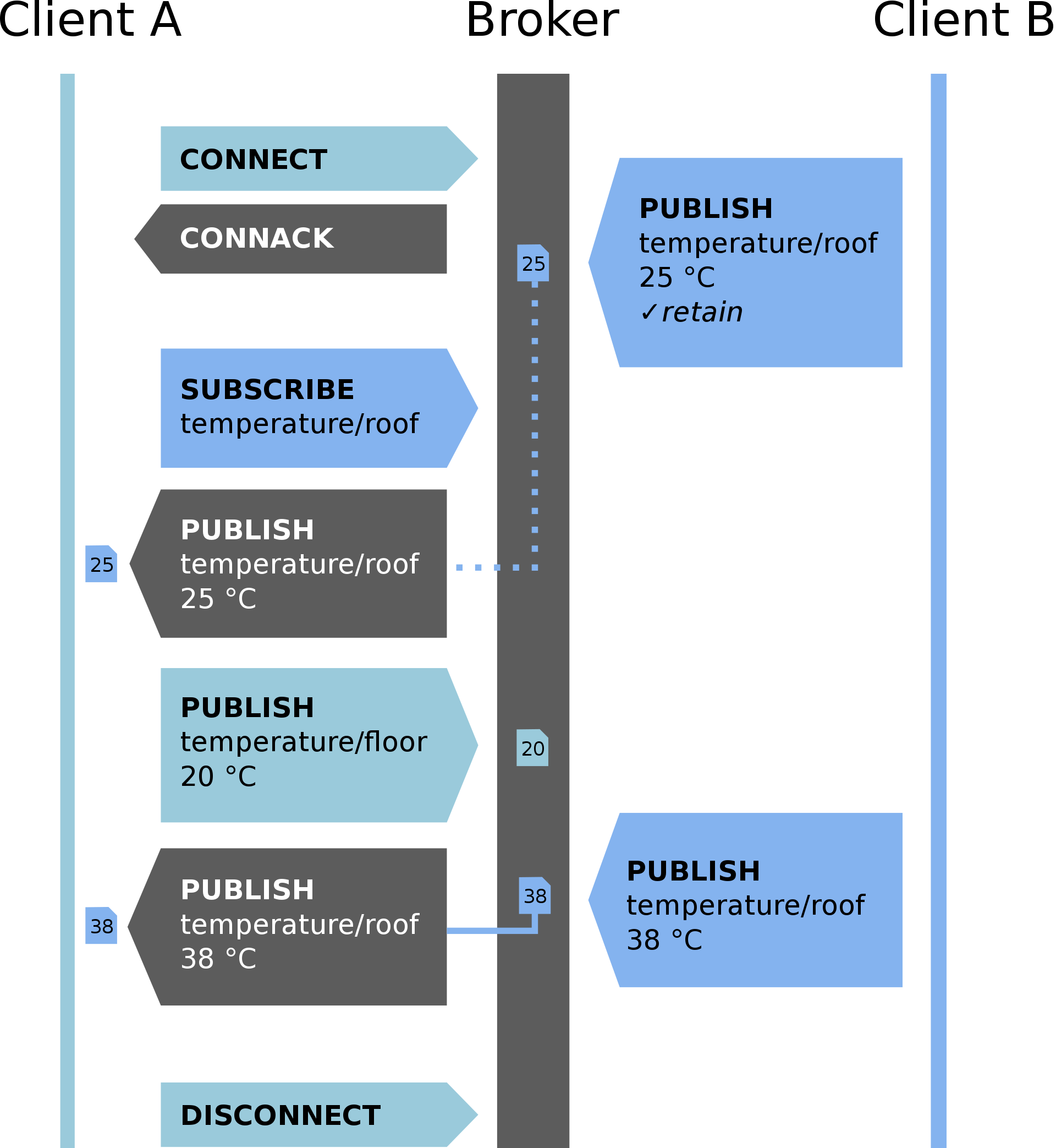 MQTT(Message Queuing Telemetry Transport)